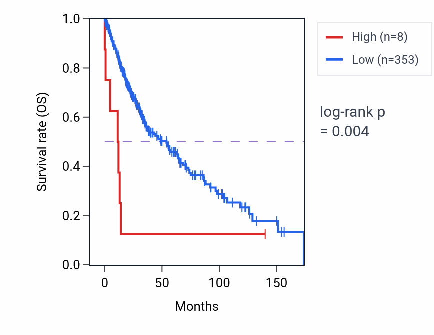 Kaplan&ndash;Meier survival curve for MTCYBP17 RNA expression in LUSC: high vs low expression groups.