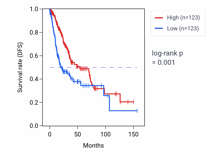 Kaplan&ndash;Meier survival curve for MTCYBP18 RNA expression in LUSC: high vs low expression groups.
