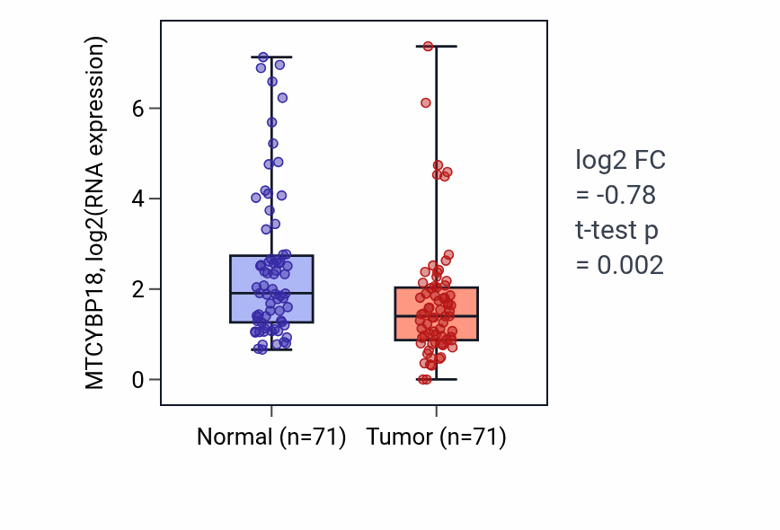 Tumor-vs-normal expression box plot for MTCYBP18 in KIRC.