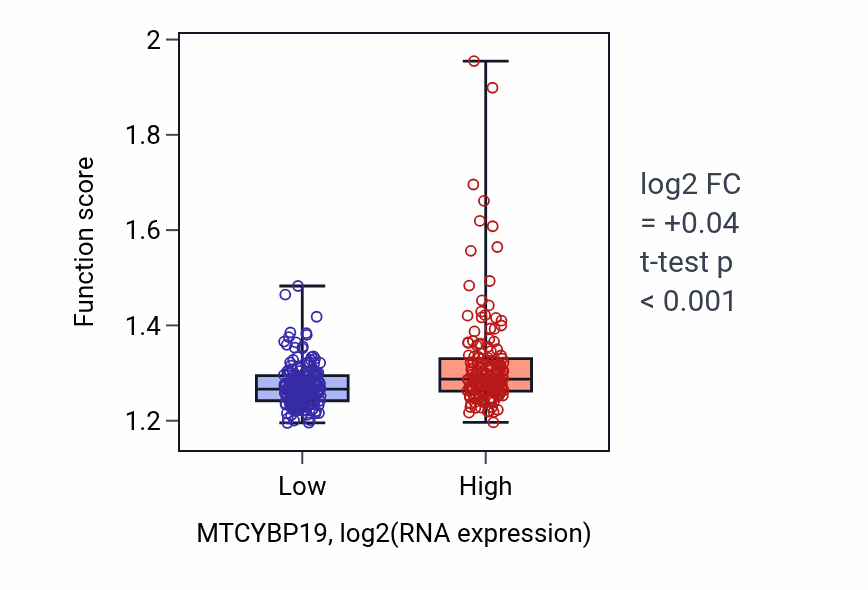Box plot of Protein localization to mitochondrion in MTCYBP19-low vs MTCYBP19-high samples in STAD.