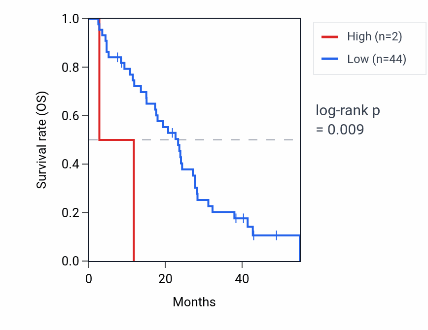 Kaplan&ndash;Meier survival curve for MTCYBP2 RNA expression in MESO: high vs low expression groups.