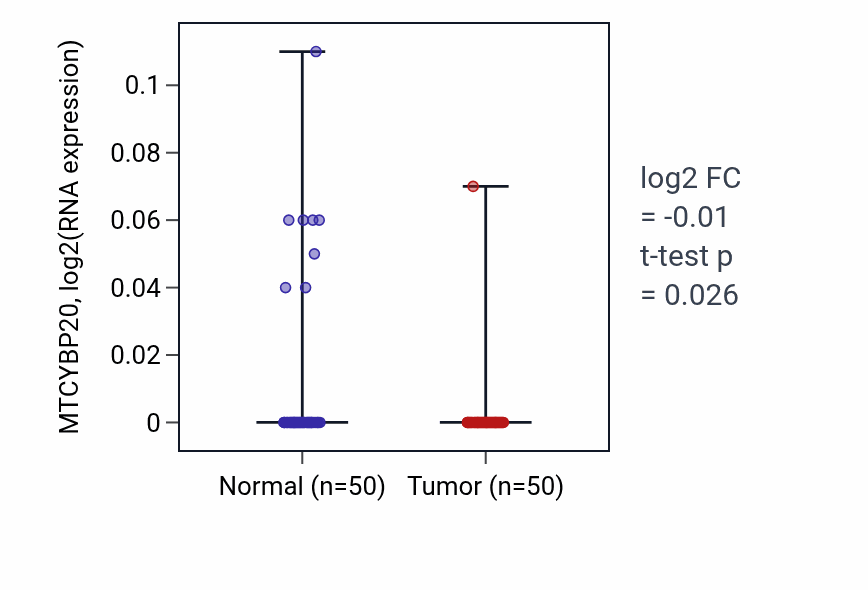 Tumor-vs-normal expression box plot for MTCYBP20 in LIHC.