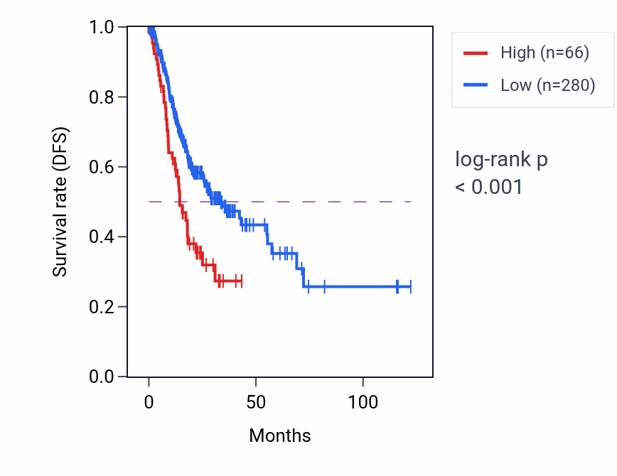 Kaplan&ndash;Meier survival curve for MTCYBP20 RNA-high vs -low samples in STAD.