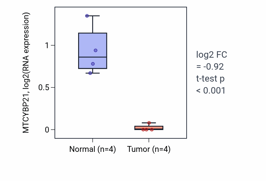 Tumor-vs-normal expression box plot for MTCYBP21 in BLCA.