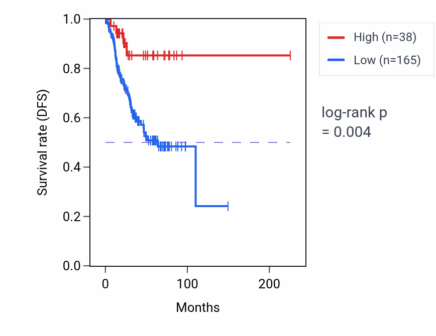 Kaplan&ndash;Meier survival curve for MTCYBP22 RNA expression in UCEC: high vs low expression groups.