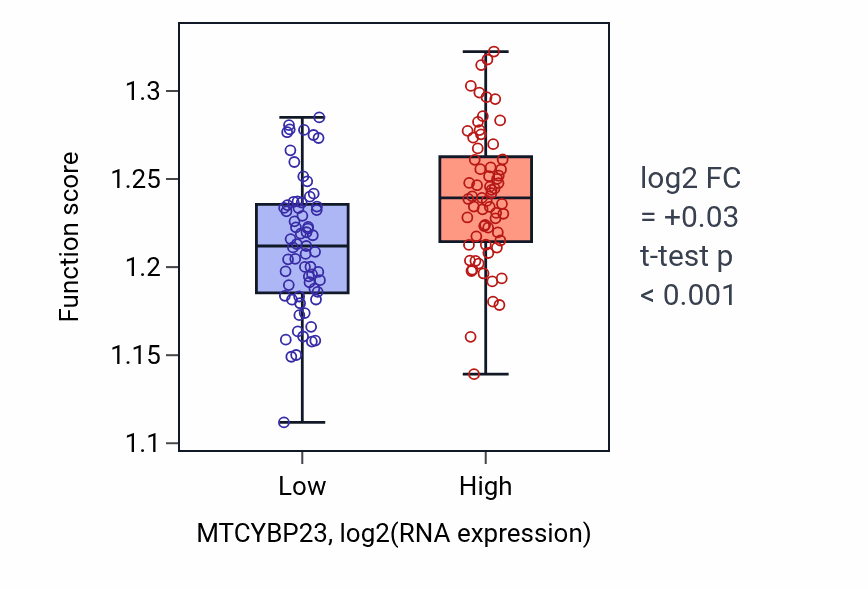 Box plot of Positive regulation of protein kinase activity in MTCYBP23-low vs MTCYBP23-high samples in LAML.