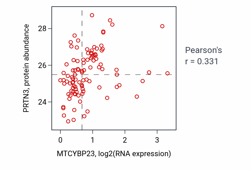 Per-sample scatter of MTCYBP23 vs PRTN3 in GBM (Pearson r = 0.33).