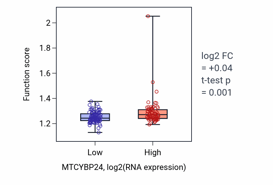 Box plot of Cytokinesis in MTCYBP24-low vs MTCYBP24-high samples in ESCA.