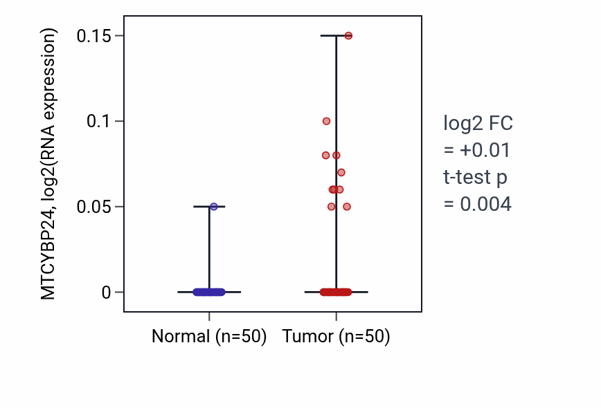 Tumor-vs-normal expression box plot for MTCYBP24 in LIHC.