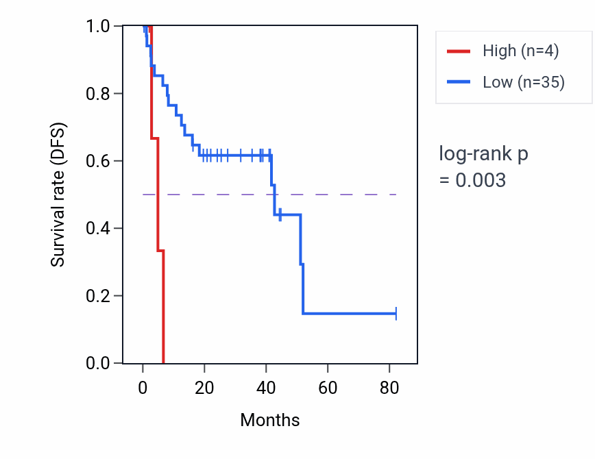Kaplan&ndash;Meier survival curve for MTCYBP28 RNA expression in UVM: high vs low expression groups.