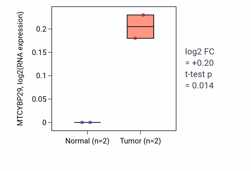 Tumor-vs-normal expression box plot for MTCYBP29 in UCEC.