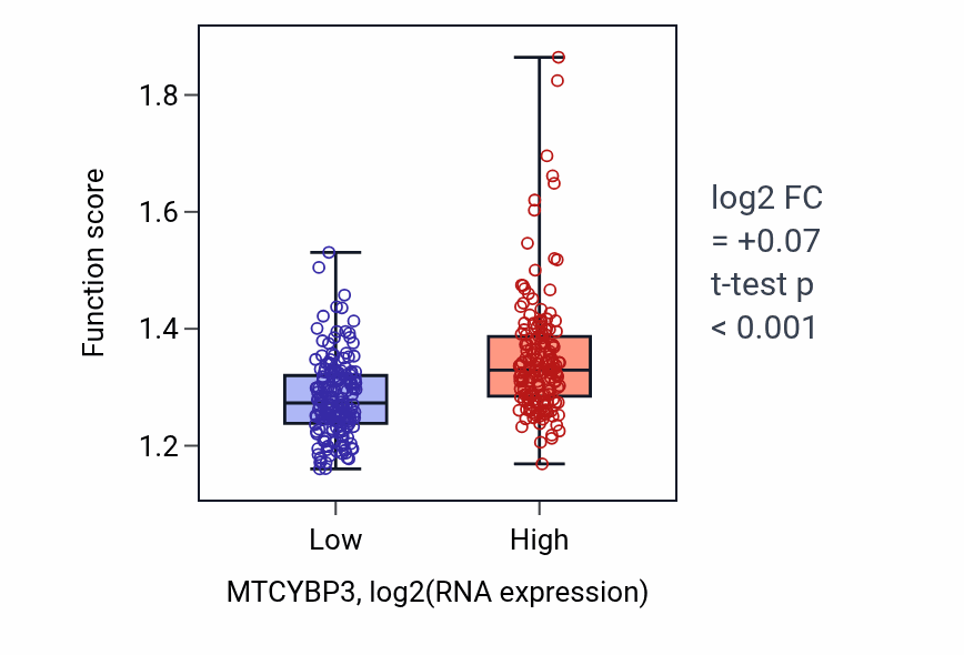 Box plot of Nuclear-transcribed mRNA catabolic process, deadenylation-dependent decay in MTCYBP3-low vs MTCYBP3-high samples in STAD.