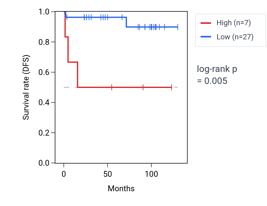 Kaplan&ndash;Meier survival curve for MTCYBP3 RNA expression in KICH: high vs low expression groups.