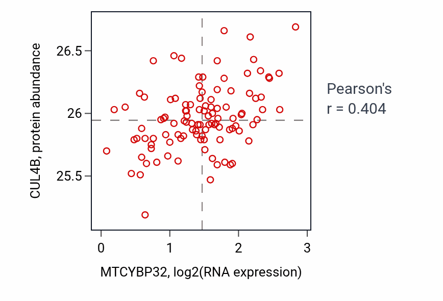 Per-sample scatter of MTCYBP32 vs CUL4B in LSCC (Pearson r = 0.40).
