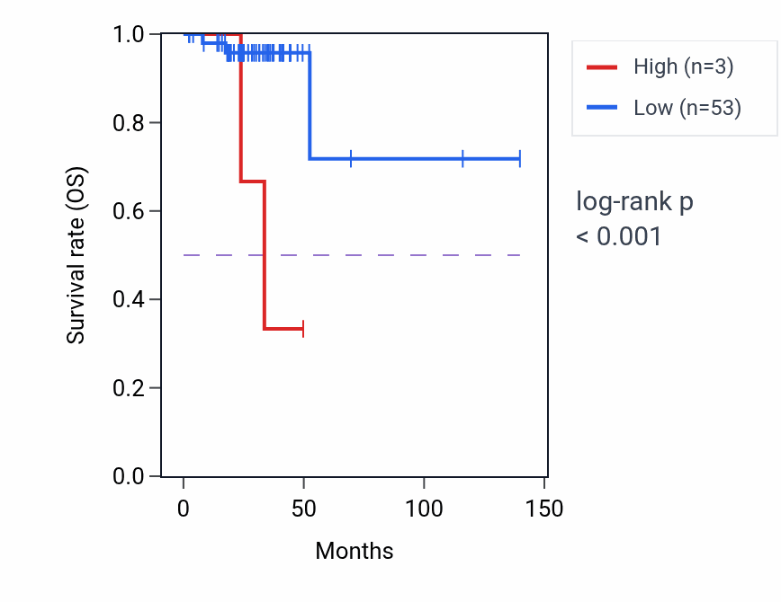 Kaplan&ndash;Meier survival curve for MTCYBP32 RNA expression in THCA: high vs low expression groups.