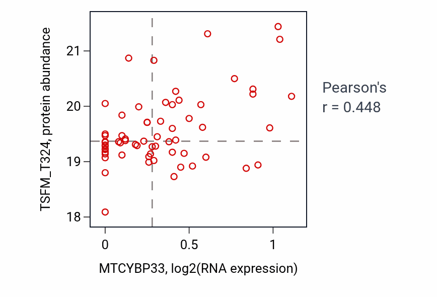 Per-sample scatter of MTCYBP33 vs TSFM_T324 in GBM (Pearson r = 0.45).
