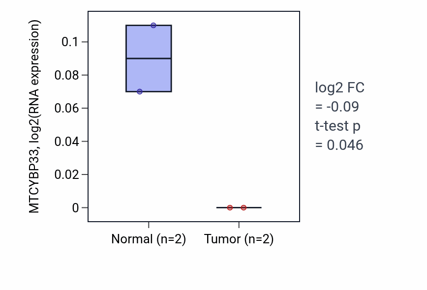 Tumor-vs-normal expression box plot for MTCYBP33 in PAAD.