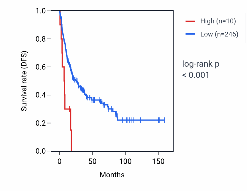 Kaplan&ndash;Meier survival curve for MTCYBP33 RNA-high vs -low samples in SARC.