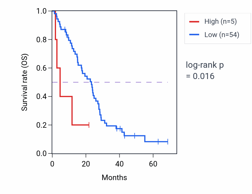 Kaplan&ndash;Meier survival curve for MTCYBP34 RNA expression in MESO: high vs low expression groups.
