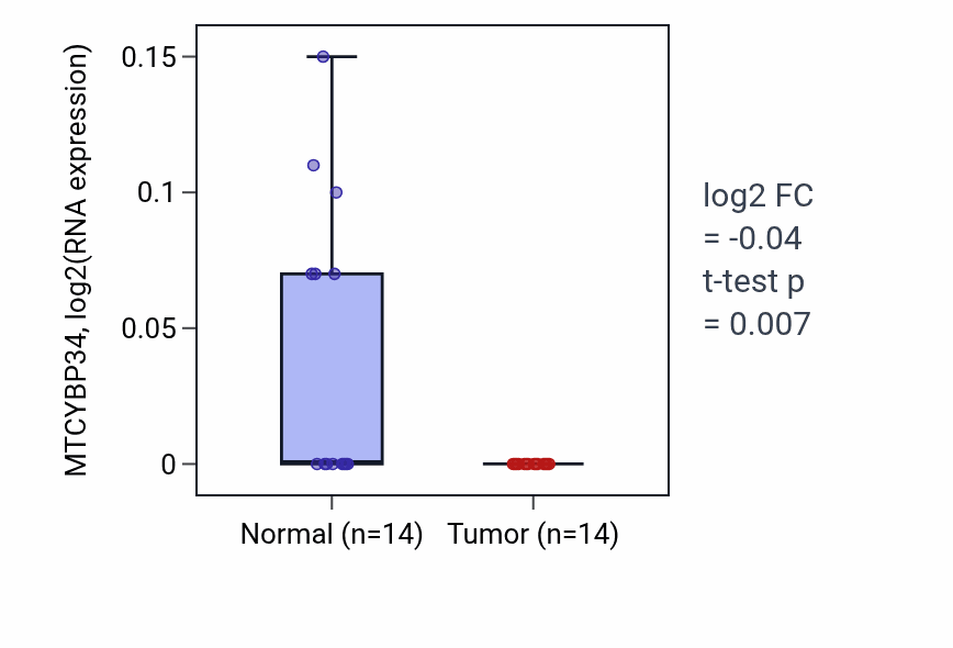Tumor-vs-normal expression box plot for MTCYBP34 in KIRC.