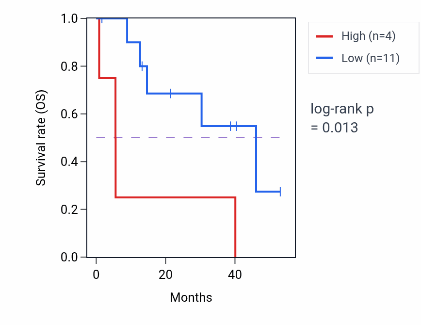 Kaplan&ndash;Meier survival curve for MTCYBP35 RNA expression in CHOL: high vs low expression groups.