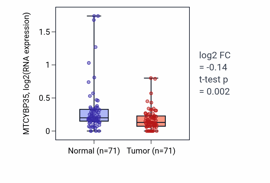 Tumor-vs-normal expression box plot for MTCYBP35 in KIRC.