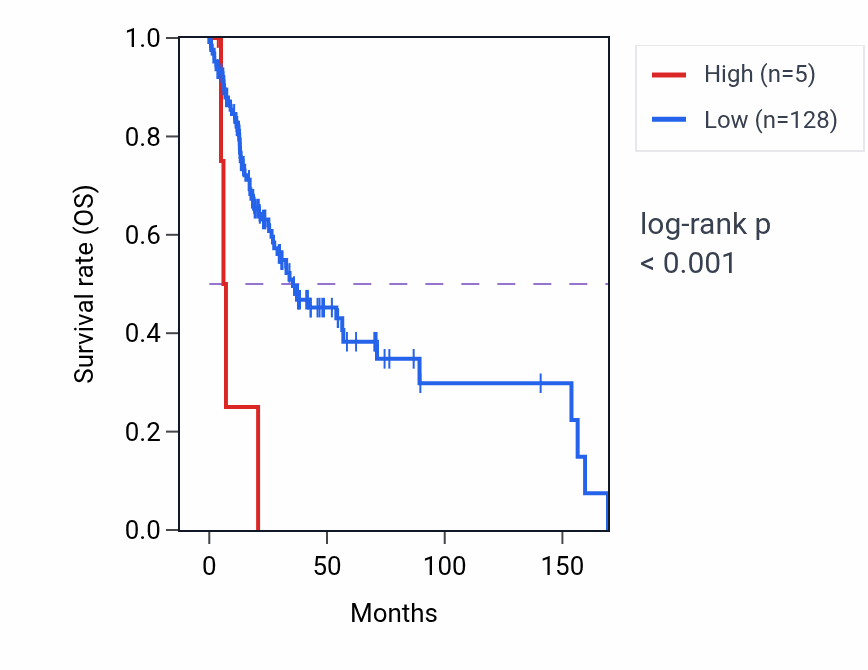 Kaplan&ndash;Meier survival curve for MTCYBP37 RNA expression in HNSC: high vs low expression groups.