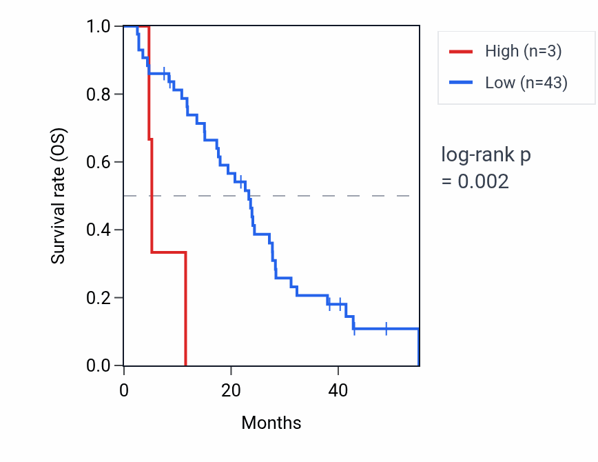Kaplan&ndash;Meier survival curve for MTCYBP4 RNA expression in MESO: high vs low expression groups.