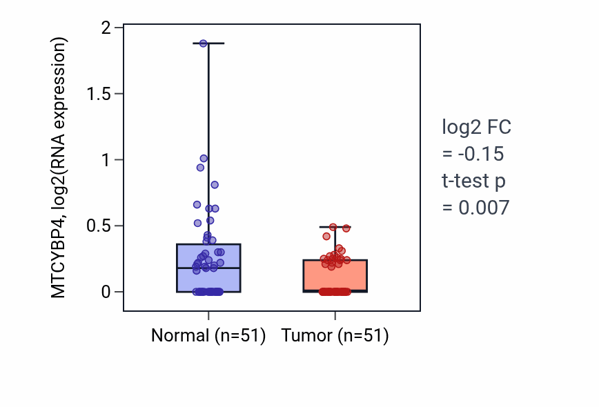Tumor-vs-normal expression box plot for MTCYBP4 in KIRC.