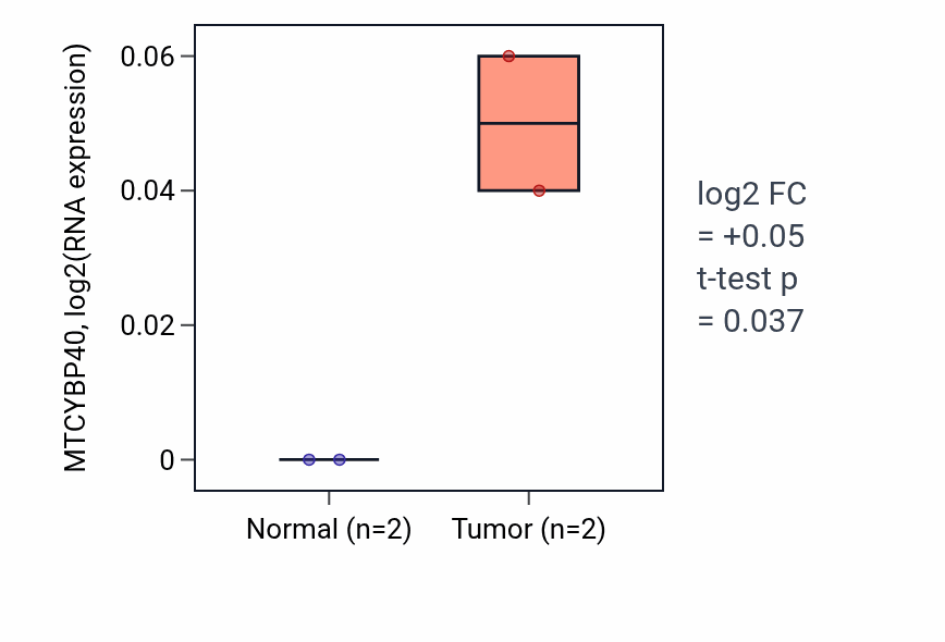 Tumor-vs-normal expression box plot for MTCYBP40 in ESCA.