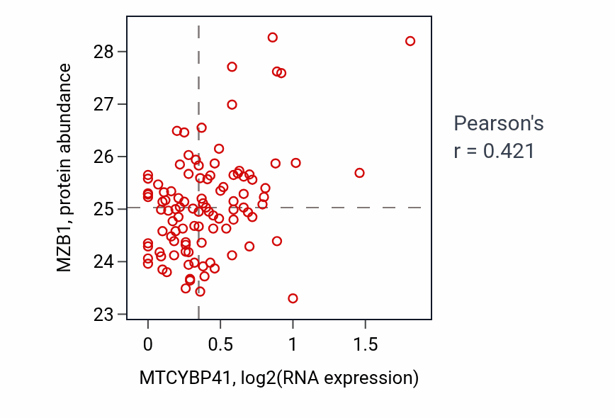 Per-sample scatter of MTCYBP41 vs MZB1 in CCRCC (Pearson r = 0.42).