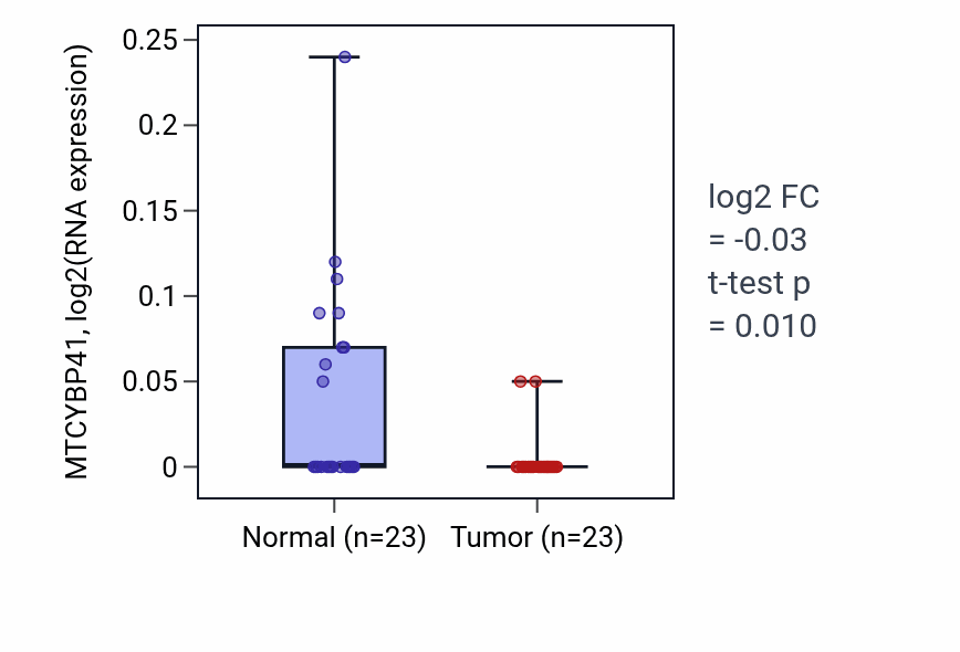 Tumor-vs-normal expression box plot for MTCYBP41 RNA in LUSC.