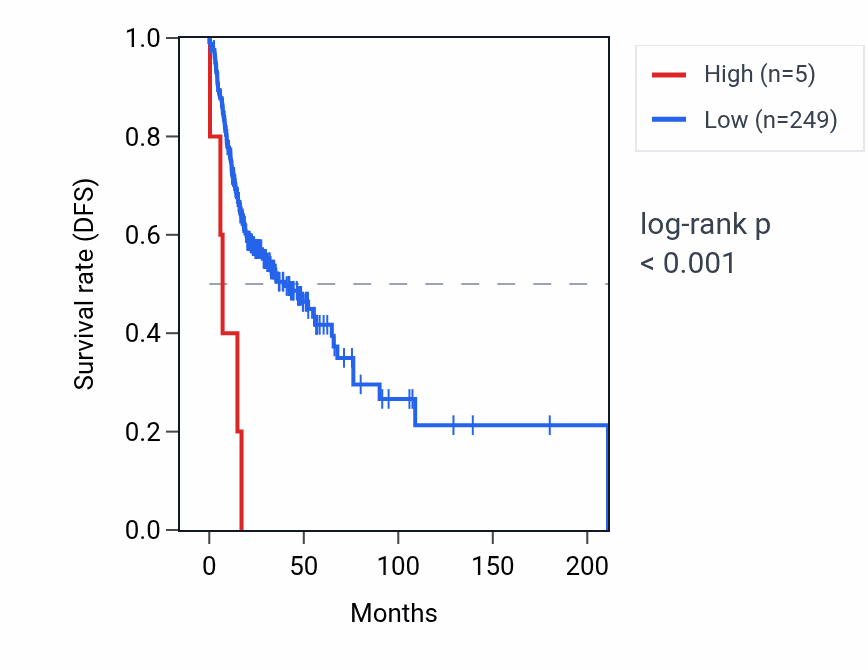 Kaplan&ndash;Meier survival curve for MTCYBP42 RNA expression in HNSC: high vs low expression groups.