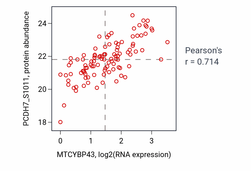 Per-sample scatter of MTCYBP43 vs PCDH7_S1011 in LSCC (Pearson r = 0.71).