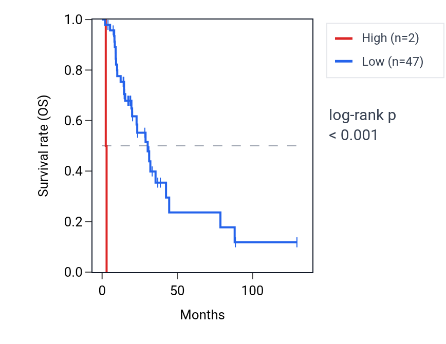 Kaplan&ndash;Meier survival curve for MTCYBP43 RNA expression in LUAD: high vs low expression groups.