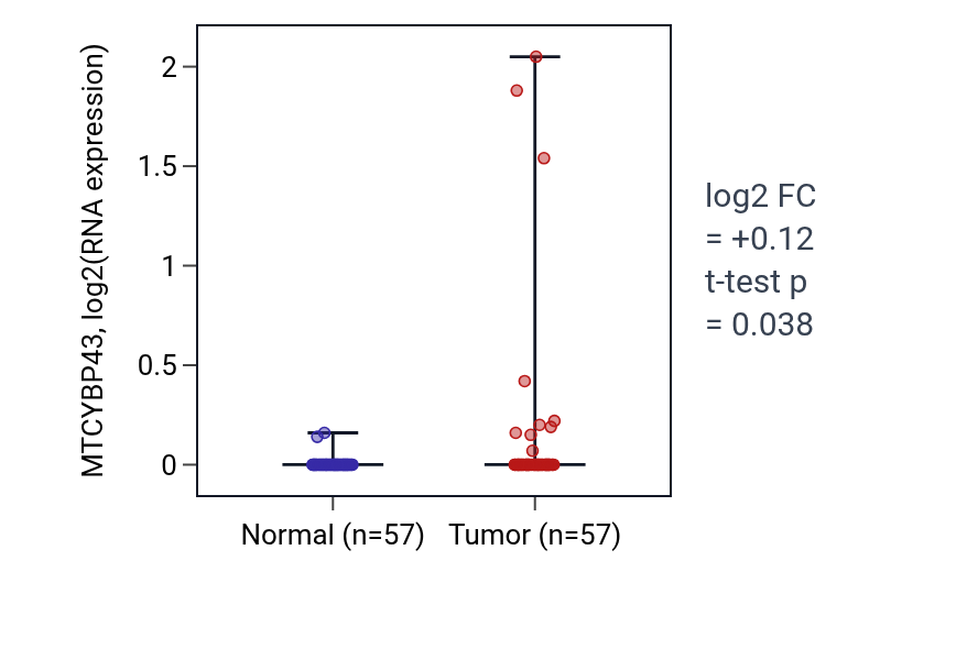 Tumor-vs-normal expression box plot for MTCYBP43 in LUAD.