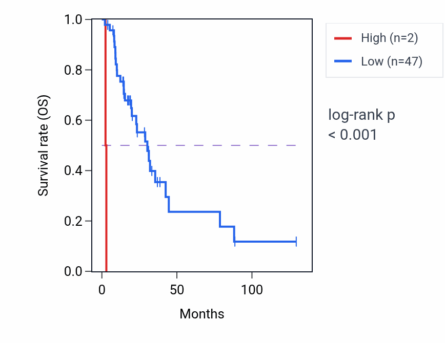 Kaplan&ndash;Meier survival curve for MTCYBP43 RNA-high vs -low samples in LUAD.