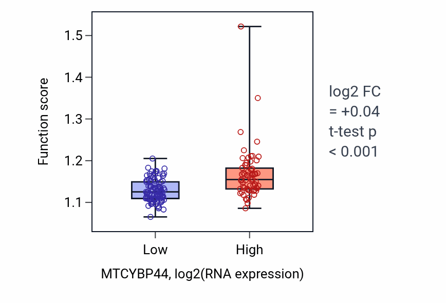 Box plot of Phospholipid transport in MTCYBP44-low vs MTCYBP44-high samples in ESCA.