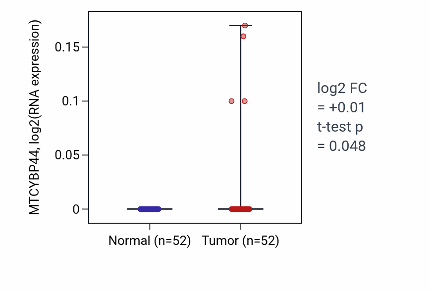 Tumor-vs-normal expression box plot for MTCYBP44 in PRAD.