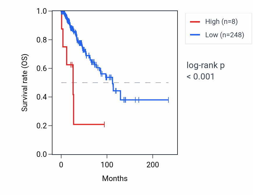 Kaplan&ndash;Meier survival curve for MTCYBP45 RNA expression in BRCA: high vs low expression groups.