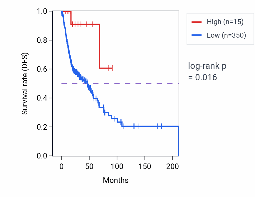 Kaplan&ndash;Meier survival curve for MTCYBP5 RNA expression in HNSC: high vs low expression groups.