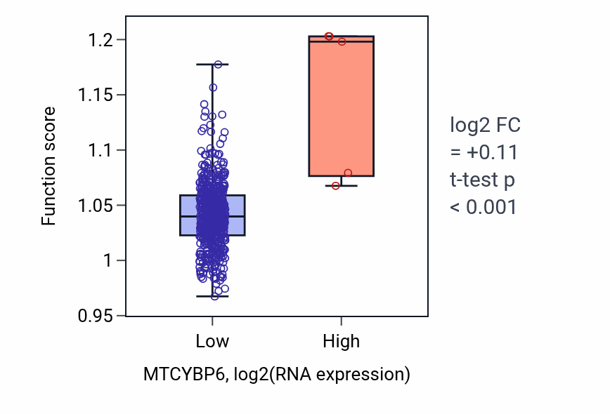 Box plot of Embryonic organ morphogenesis in MTCYBP6-low vs MTCYBP6-high samples in UCEC.