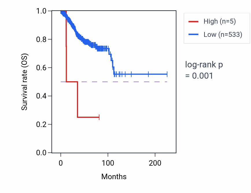Kaplan&ndash;Meier survival curve for MTCYBP6 RNA expression in UCEC: high vs low expression groups.