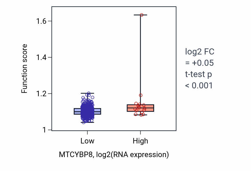 Box plot of Dicarboxylic acid metabolic process in MTCYBP8-low vs MTCYBP8-high samples in LUSC.