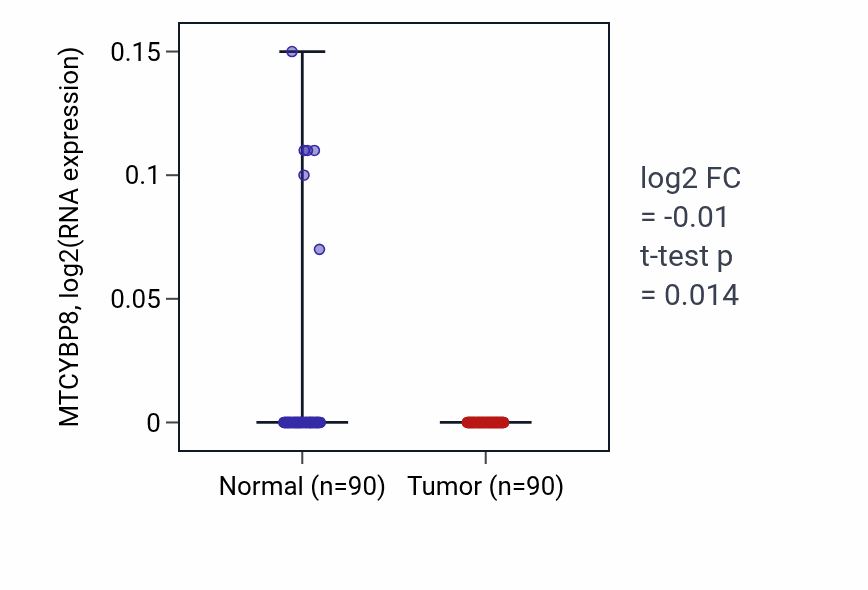 Tumor-vs-normal expression box plot for MTCYBP8 in BRCA.