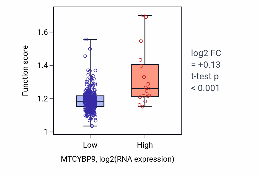 Box plot of Telomere maintenance in MTCYBP9-low vs MTCYBP9-high samples in STAD.