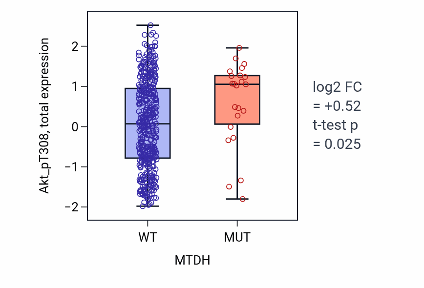 Box plot of Akt_pT308 in MTDH-low vs MTDH-high samples in UCEC.