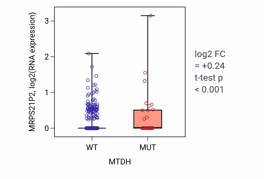 Box plot of MRPS21P2 in MTDH-low vs MTDH-high samples in UCEC.