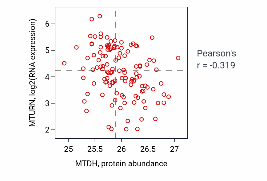 Per-sample scatter of MTDH vs MTURN in BRCA (Pearson r = -0.32).