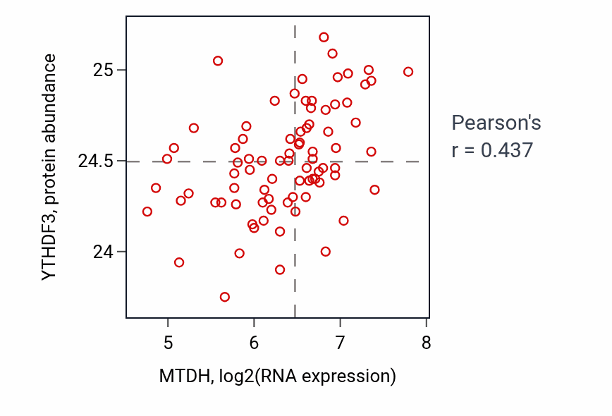 Per-sample scatter of MTDH vs YTHDF3 in OV (Pearson r = 0.44).